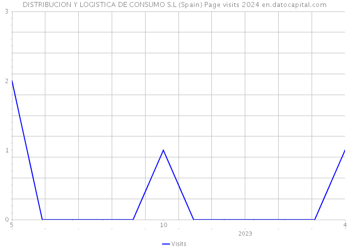 DISTRIBUCION Y LOGISTICA DE CONSUMO S.L (Spain) Page visits 2024 