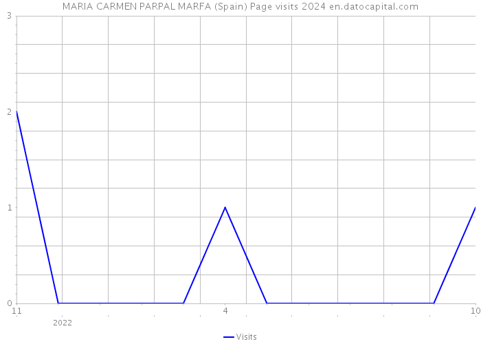 MARIA CARMEN PARPAL MARFA (Spain) Page visits 2024 