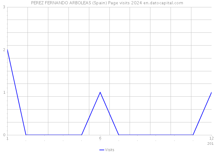 PEREZ FERNANDO ARBOLEAS (Spain) Page visits 2024 