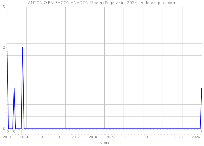 ANTONIO BALFAGON ANADON (Spain) Page visits 2024 