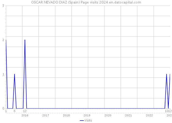 OSCAR NEVADO DIAZ (Spain) Page visits 2024 
