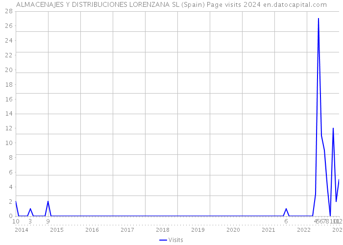 ALMACENAJES Y DISTRIBUCIONES LORENZANA SL (Spain) Page visits 2024 