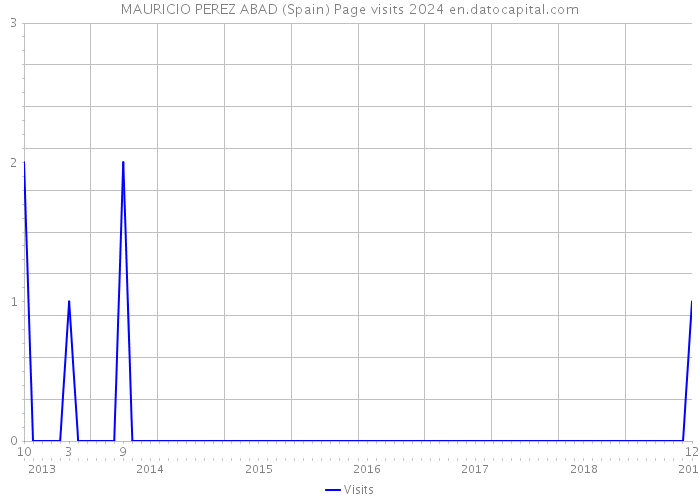 MAURICIO PEREZ ABAD (Spain) Page visits 2024 