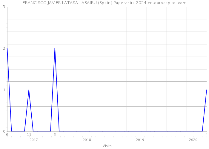FRANCISCO JAVIER LATASA LABAIRU (Spain) Page visits 2024 