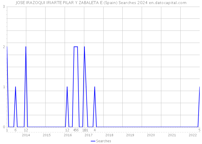 JOSE IRAZOQUI IRIARTE PILAR Y ZABALETA E (Spain) Searches 2024 