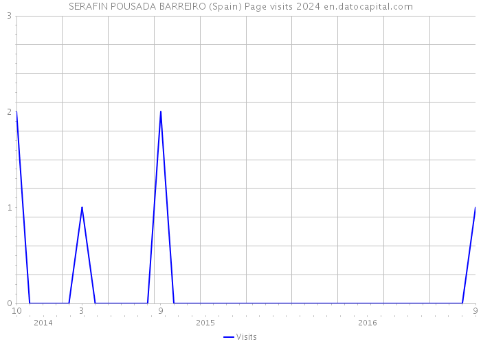 SERAFIN POUSADA BARREIRO (Spain) Page visits 2024 