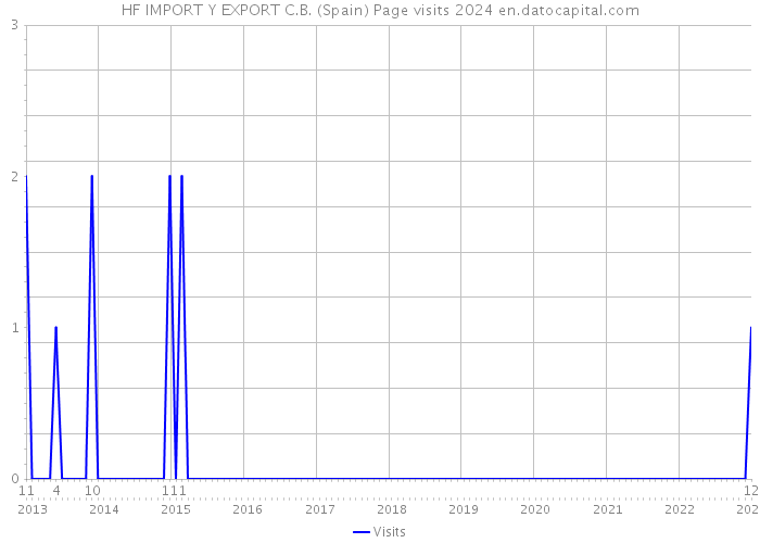 HF IMPORT Y EXPORT C.B. (Spain) Page visits 2024 