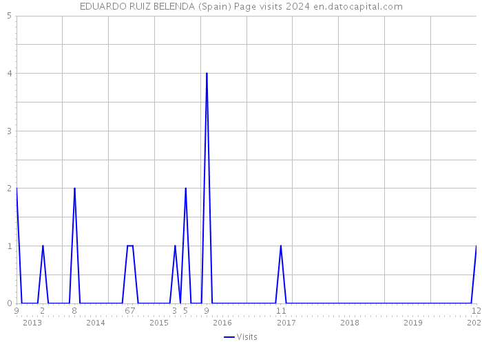 EDUARDO RUIZ BELENDA (Spain) Page visits 2024 