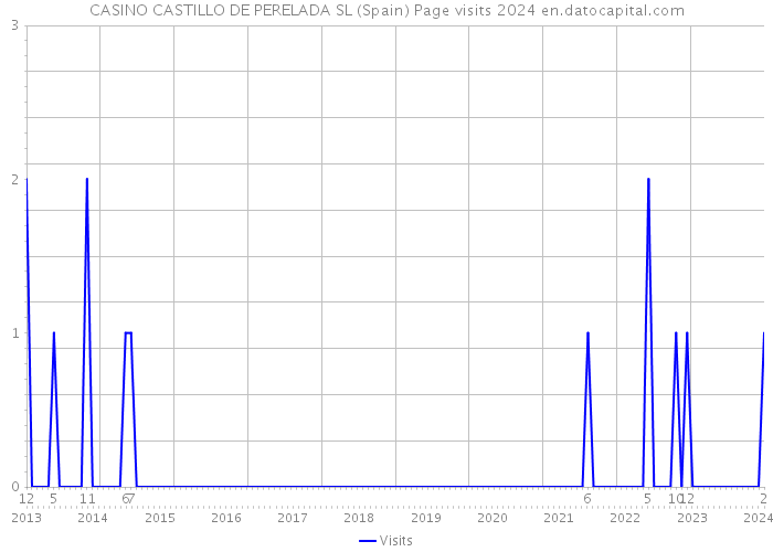 CASINO CASTILLO DE PERELADA SL (Spain) Page visits 2024 