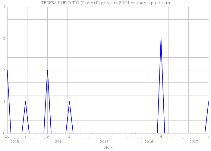 TERESA RUBIO TIO (Spain) Page visits 2024 