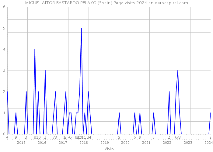 MIGUEL AITOR BASTARDO PELAYO (Spain) Page visits 2024 