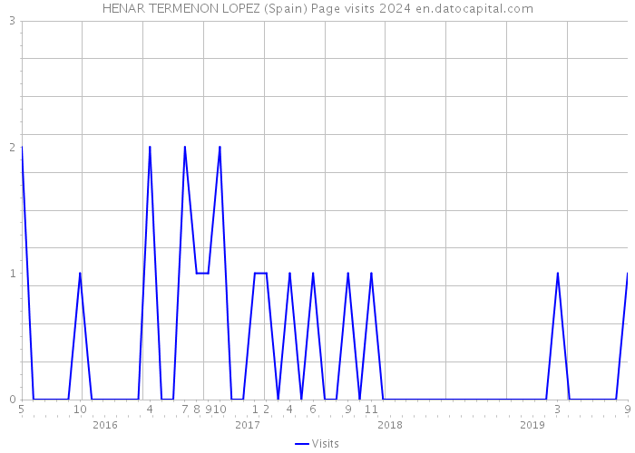 HENAR TERMENON LOPEZ (Spain) Page visits 2024 