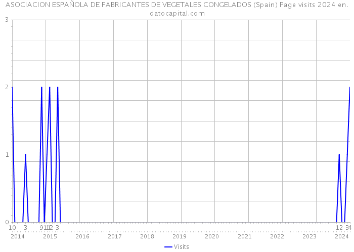 ASOCIACION ESPAÑOLA DE FABRICANTES DE VEGETALES CONGELADOS (Spain) Page visits 2024 