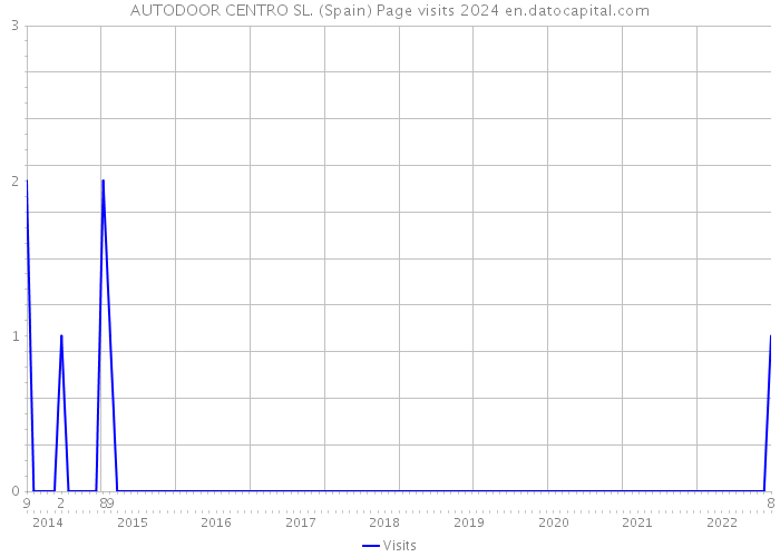 AUTODOOR CENTRO SL. (Spain) Page visits 2024 