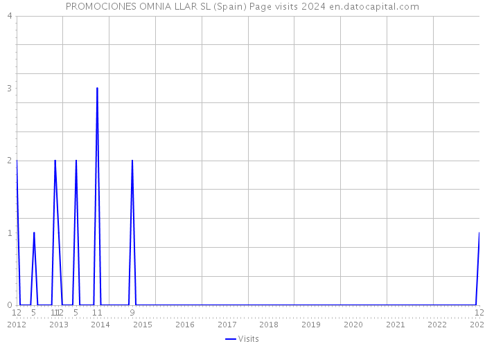 PROMOCIONES OMNIA LLAR SL (Spain) Page visits 2024 