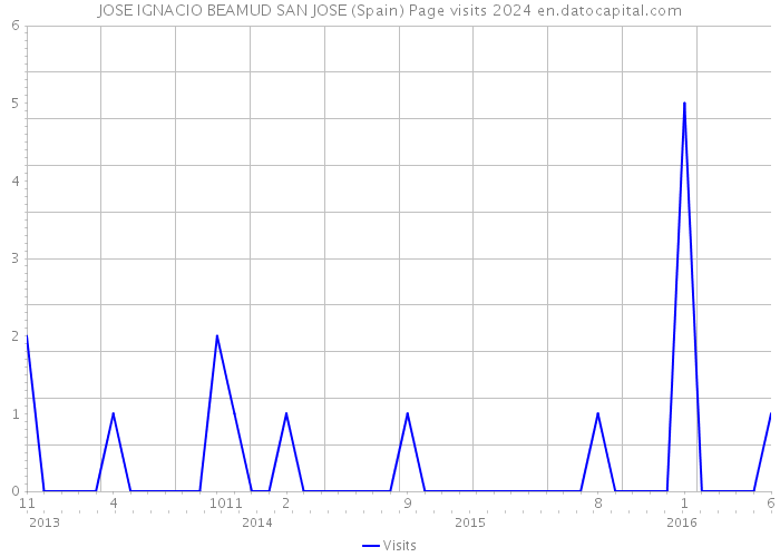 JOSE IGNACIO BEAMUD SAN JOSE (Spain) Page visits 2024 