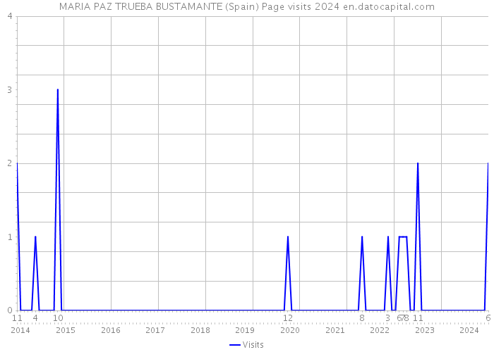 MARIA PAZ TRUEBA BUSTAMANTE (Spain) Page visits 2024 