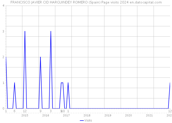 FRANCISCO JAVIER CID HARGUINDEY ROMERO (Spain) Page visits 2024 