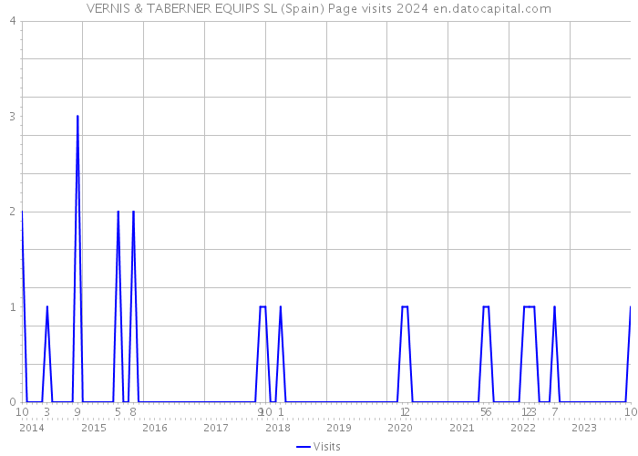 VERNIS & TABERNER EQUIPS SL (Spain) Page visits 2024 