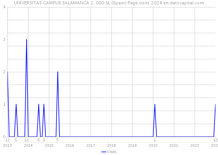 UNIVERSITAS CAMPUS SALAMANCA 2. 000 SL (Spain) Page visits 2024 