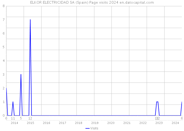ELKOR ELECTRICIDAD SA (Spain) Page visits 2024 