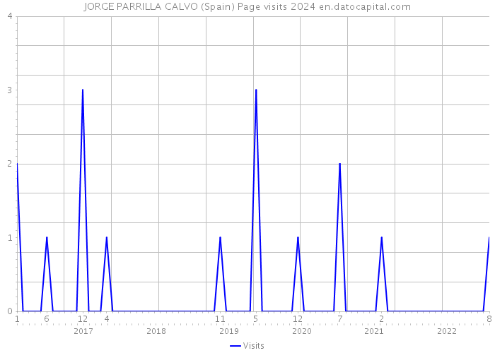 JORGE PARRILLA CALVO (Spain) Page visits 2024 