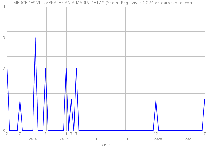 MERCEDES VILUMBRALES ANIA MARIA DE LAS (Spain) Page visits 2024 