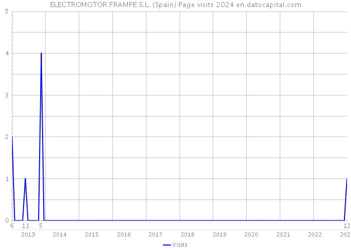 ELECTROMOTOR FRAMPE S.L. (Spain) Page visits 2024 