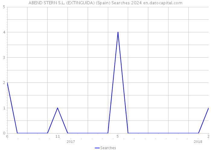 ABEND STERN S.L. (EXTINGUIDA) (Spain) Searches 2024 