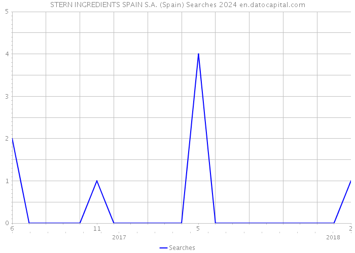 STERN INGREDIENTS SPAIN S.A. (Spain) Searches 2024 