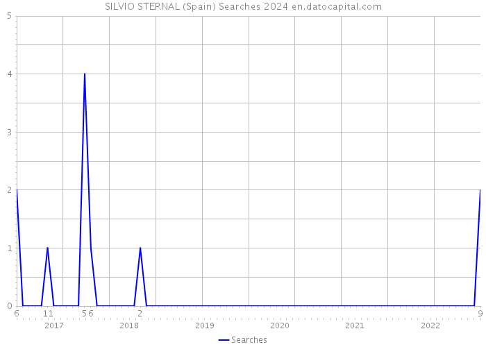 SILVIO STERNAL (Spain) Searches 2024 