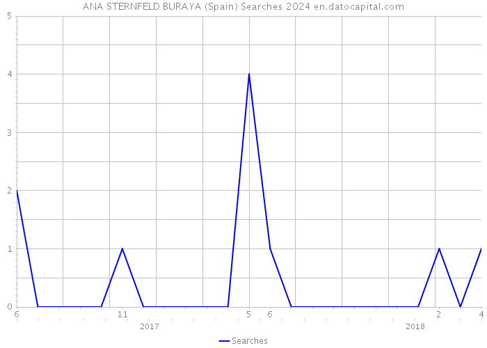 ANA STERNFELD BURAYA (Spain) Searches 2024 