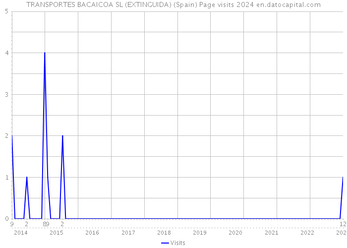 TRANSPORTES BACAICOA SL (EXTINGUIDA) (Spain) Page visits 2024 
