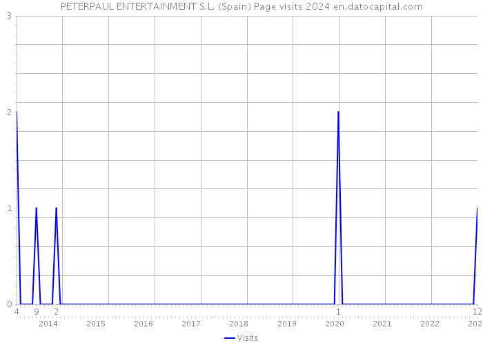 PETERPAUL ENTERTAINMENT S.L. (Spain) Page visits 2024 
