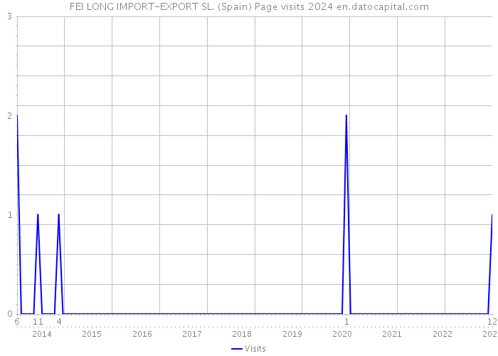 FEI LONG IMPORT-EXPORT SL. (Spain) Page visits 2024 