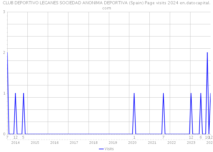 CLUB DEPORTIVO LEGANES SOCIEDAD ANONIMA DEPORTIVA (Spain) Page visits 2024 