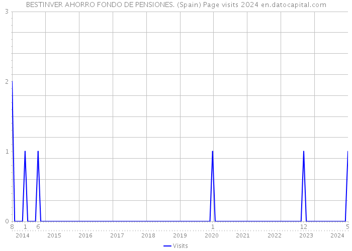 BESTINVER AHORRO FONDO DE PENSIONES. (Spain) Page visits 2024 