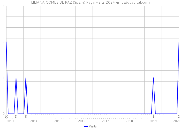 LILIANA GOMEZ DE PAZ (Spain) Page visits 2024 
