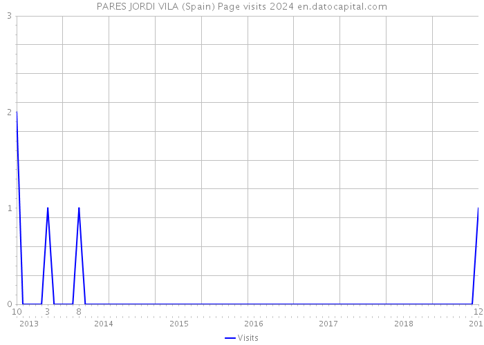 PARES JORDI VILA (Spain) Page visits 2024 