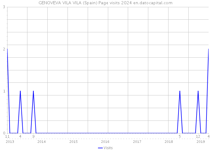 GENOVEVA VILA VILA (Spain) Page visits 2024 