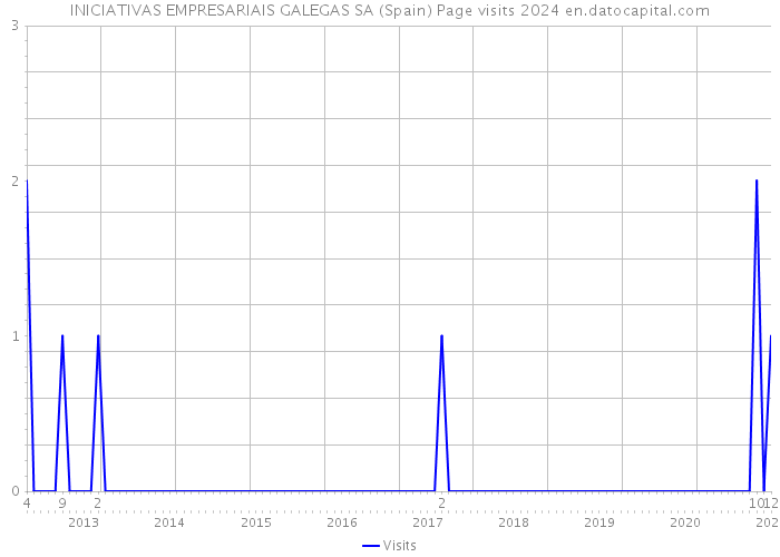 INICIATIVAS EMPRESARIAIS GALEGAS SA (Spain) Page visits 2024 