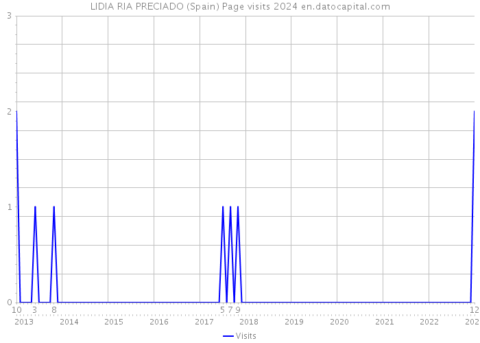 LIDIA RIA PRECIADO (Spain) Page visits 2024 