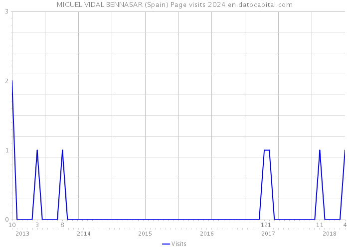 MIGUEL VIDAL BENNASAR (Spain) Page visits 2024 