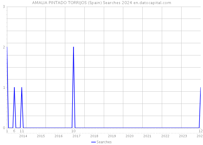 AMALIA PINTADO TORRIJOS (Spain) Searches 2024 