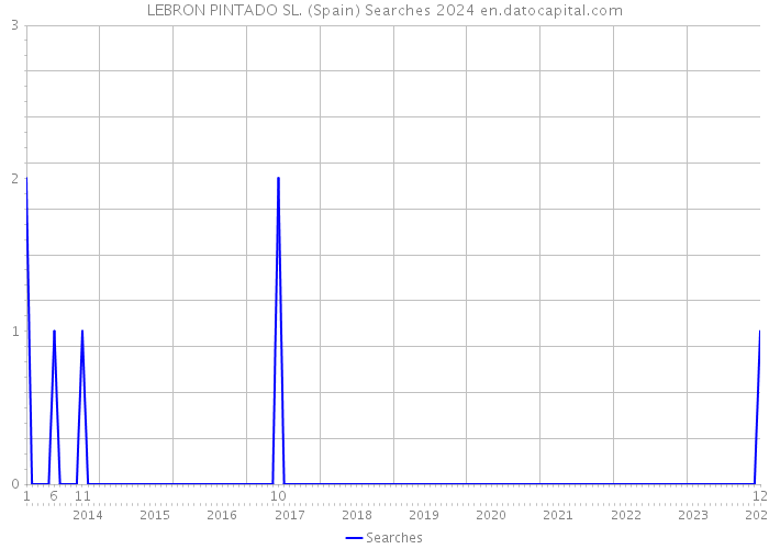 LEBRON PINTADO SL. (Spain) Searches 2024 
