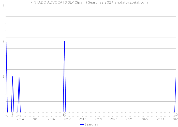 PINTADO ADVOCATS SLP (Spain) Searches 2024 