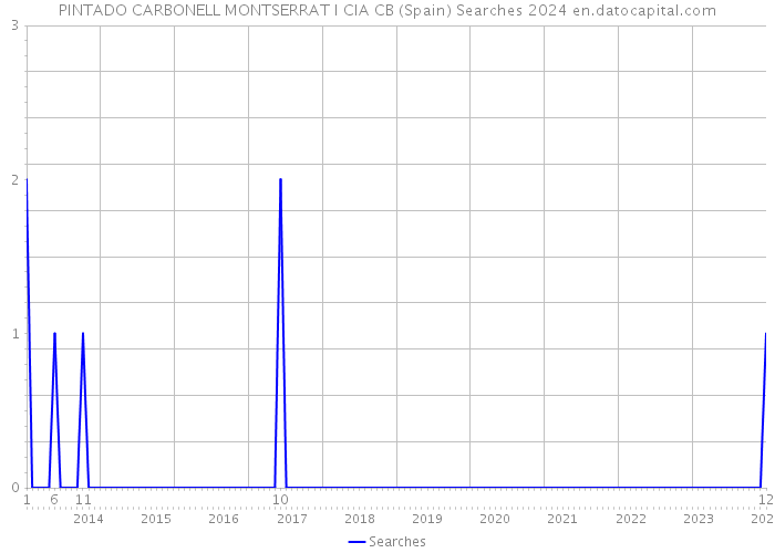 PINTADO CARBONELL MONTSERRAT I CIA CB (Spain) Searches 2024 