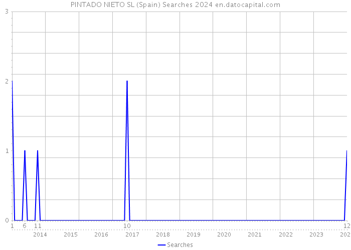 PINTADO NIETO SL (Spain) Searches 2024 