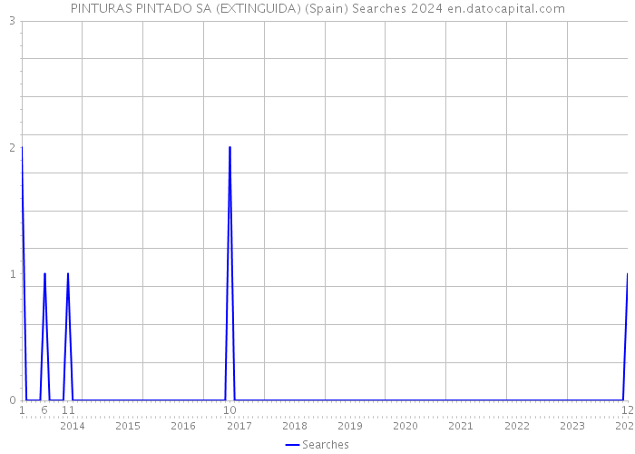PINTURAS PINTADO SA (EXTINGUIDA) (Spain) Searches 2024 