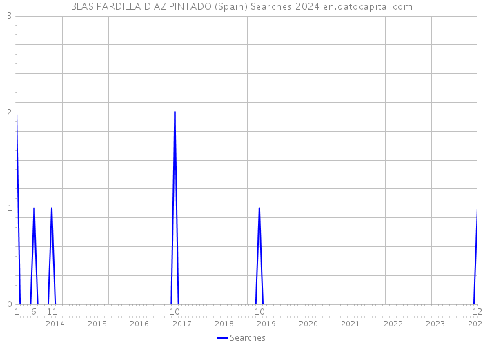 BLAS PARDILLA DIAZ PINTADO (Spain) Searches 2024 